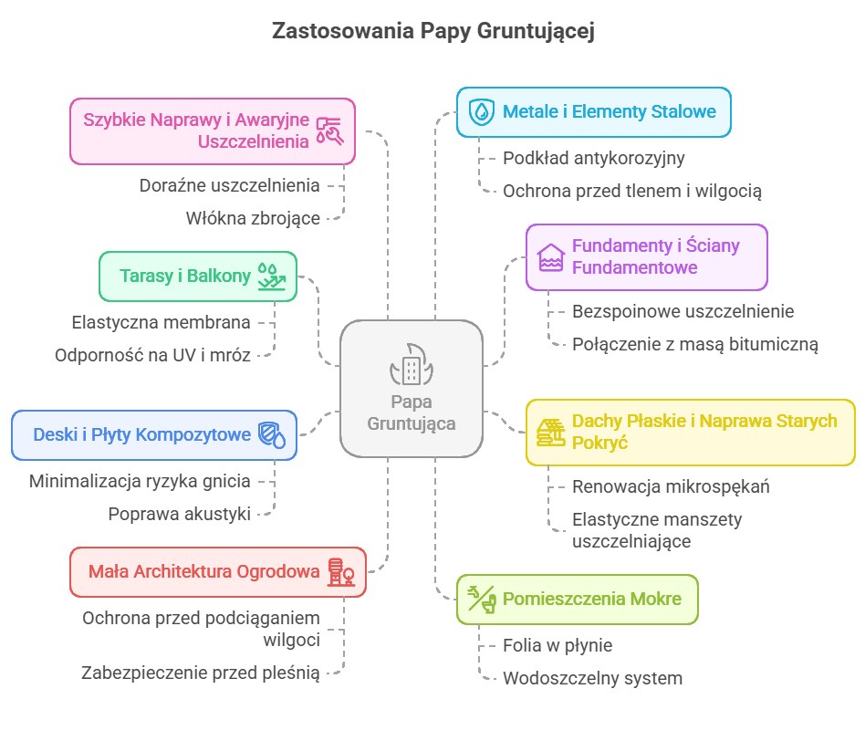 zastosowania papy gruntującej w płynie